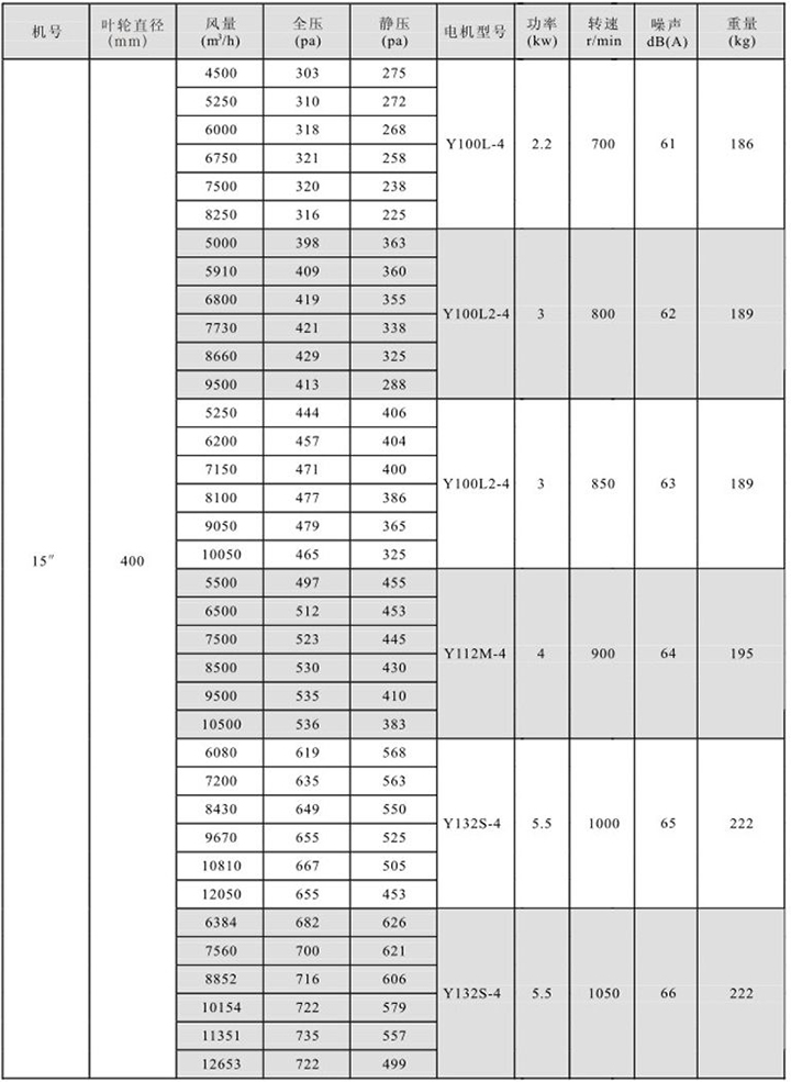 HTFC(DT)-III型消防(兩用)柜式離心風(fēng)機(jī)箱性能參數(shù)表(4)