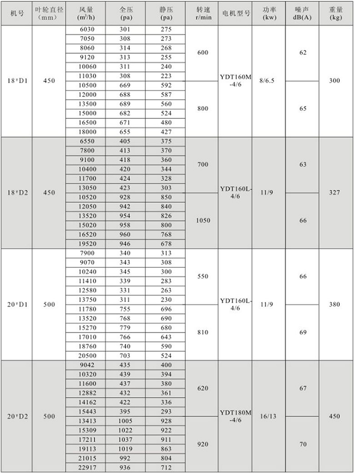 HTFC(DT)-IV型雙速消防(兩用)柜式離心風(fēng)機(jī)箱性能參數(shù)表(2)
