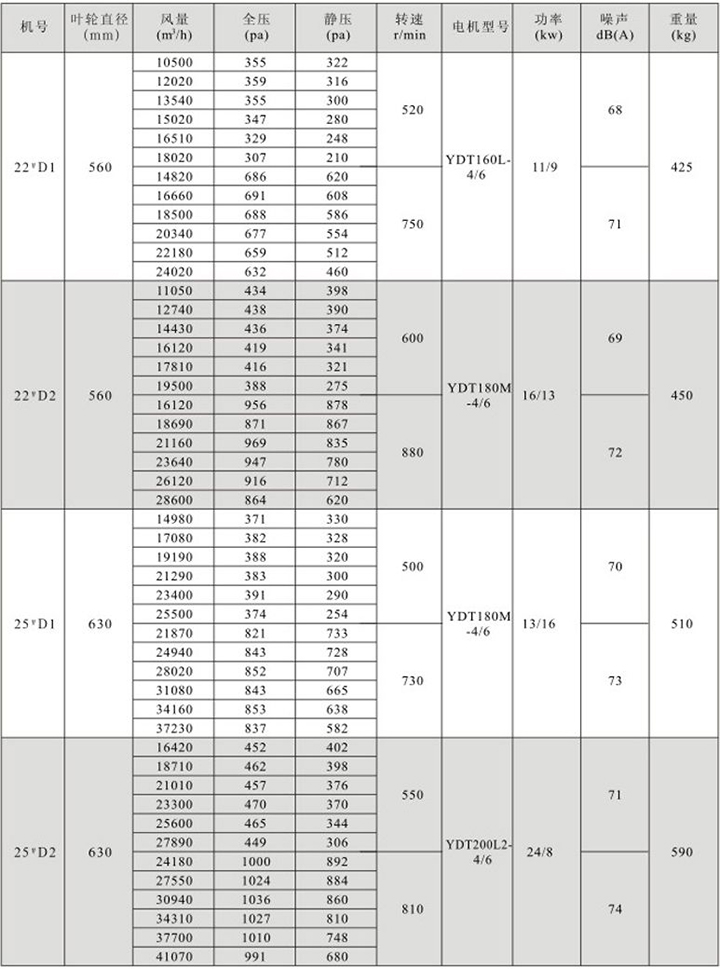HTFC(DT)-IV型雙速消防(兩用)柜式離心風(fēng)機(jī)箱性能參數(shù)表(3)