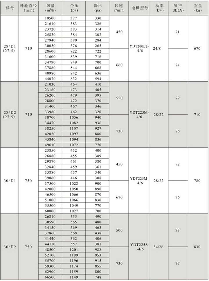 HTFC(DT)-IV型雙速消防(兩用)柜式離心風(fēng)機(jī)箱性能參數(shù)表(4)