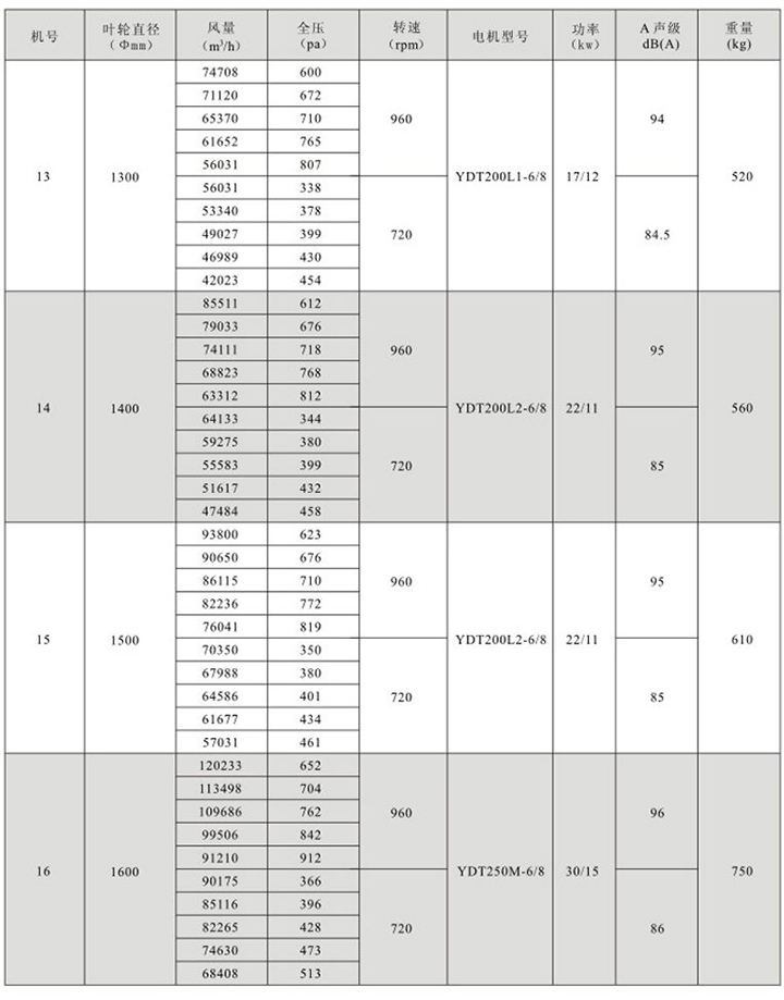 HTF(GYF)-II型雙速消防高溫排煙軸流通風機性能參數表(3)